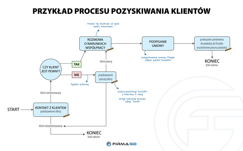 przykład procesu pozyskiwania klientów_maly.jpg